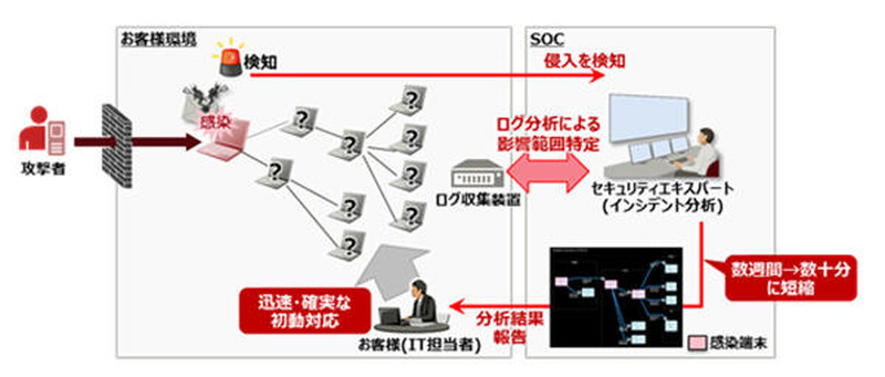 高速フォレンジック技術を活用した新機能の概要図