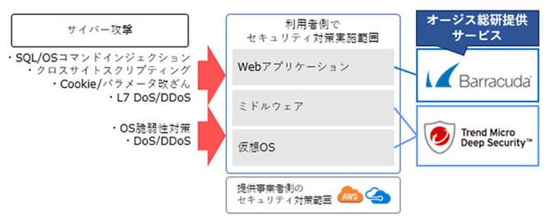 クラウド利用側の対策範囲