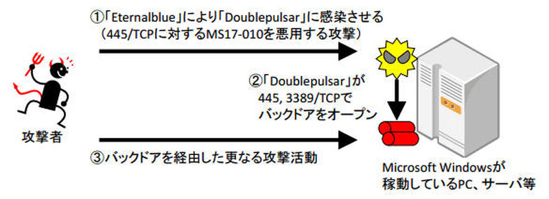 「Eternalblue」と「Doublepulsar」による攻撃の概要