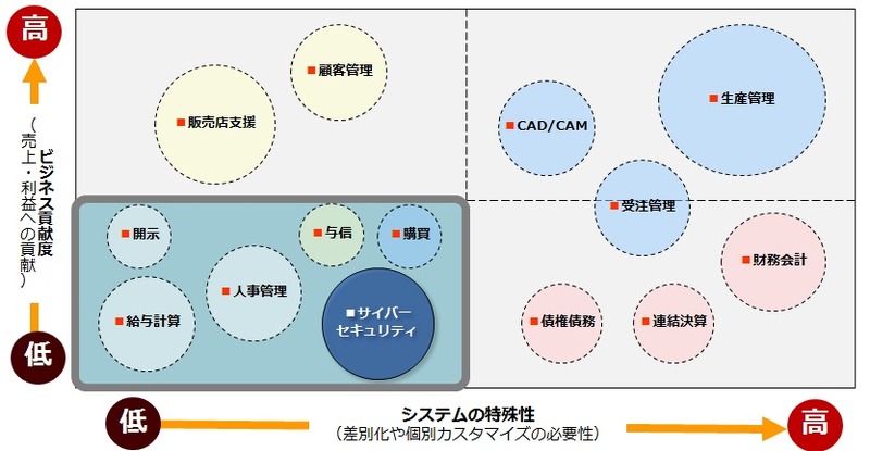 たとえリターンがほとんどない IT 投資でも企業は実施してきた。長谷部氏が考える情報システム全体の中でのセキュリティ投資の位置付け