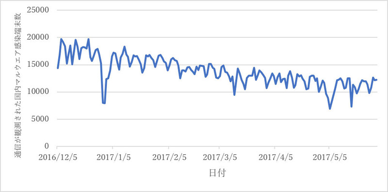 通信を行った国内マルウェア感染端末数の日別推移