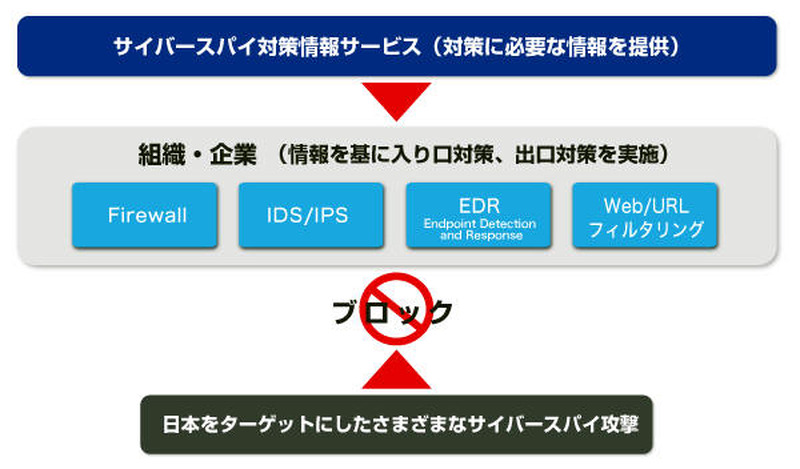 サイバースパイ対策情報サービスを利用した対策イメージ