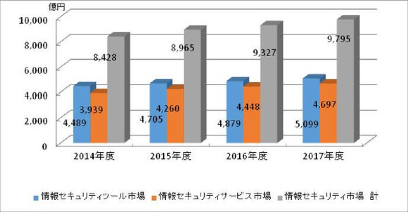 国内情報セキュリティ市場規模の実績の経年推移