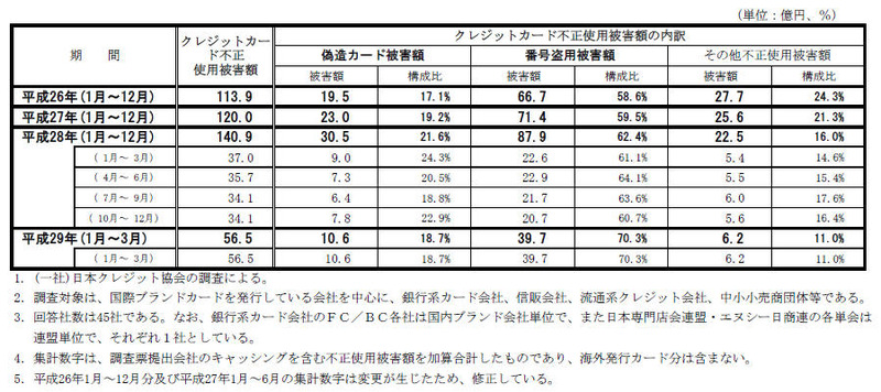 クレジットカード不正使用被害の発生状況