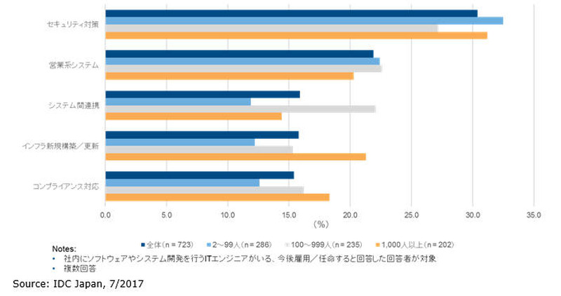 社内ITエンジニアが開発を行うIT領域（全体の上位5項目のみ抜粋しグラフ化: 従業員規模別）