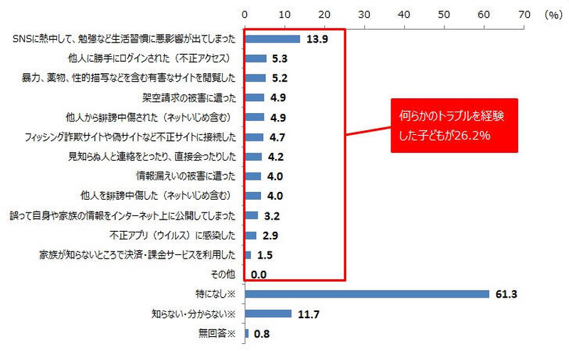 SNS利用中に子どもが経験したトラブル