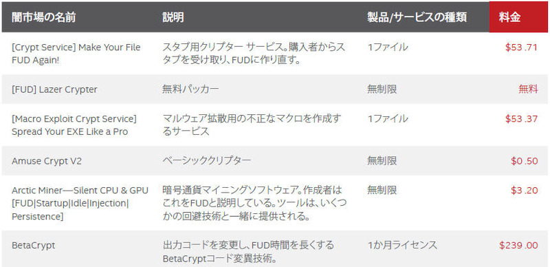 闇市場で販売されている検出回避ツール（一部抜粋）