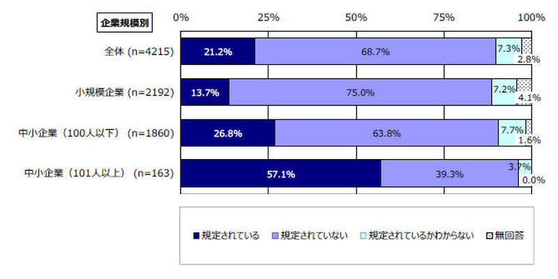 情報漏えい等の対応方法（企業規模別）