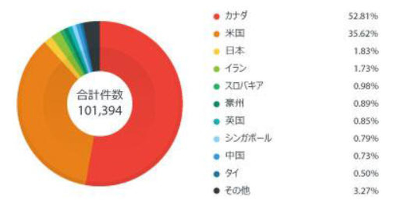 インターネットに露出した医療関係のIPアドレス：国別Top10