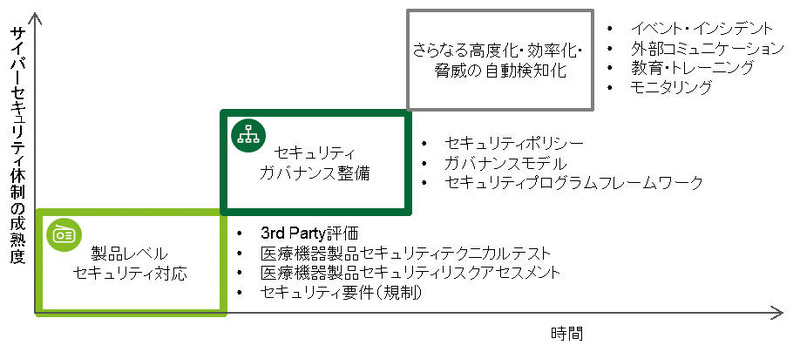 サイバーセキュリティ体制の成熟度に合わせた各種サービスを提供