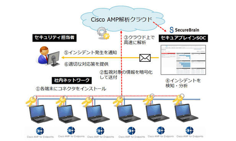 SOCサービスのイメージ図
