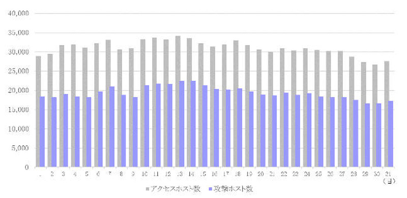 アクセスホスト・攻撃ホスト数推移