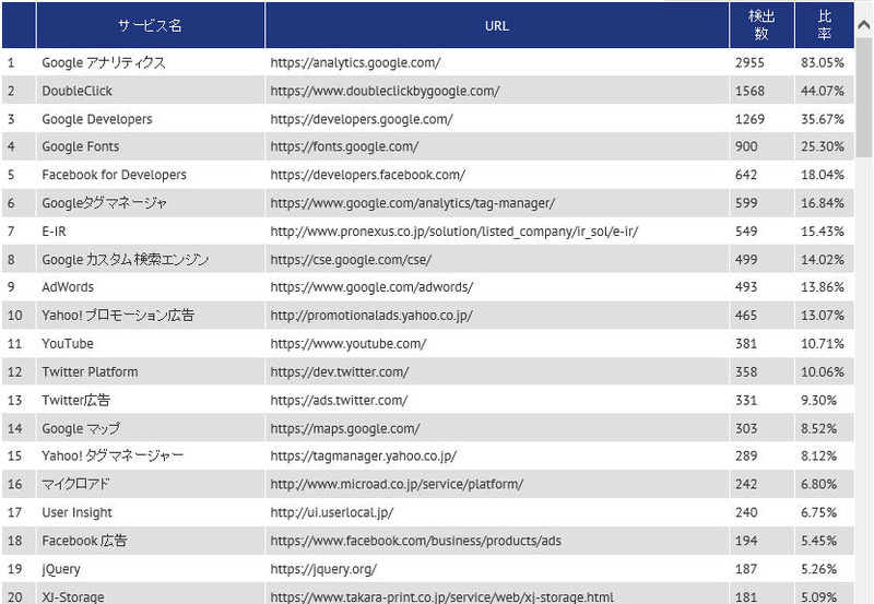 検出されたサービス TOP100