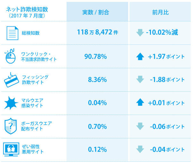 2017年7月の検知状況