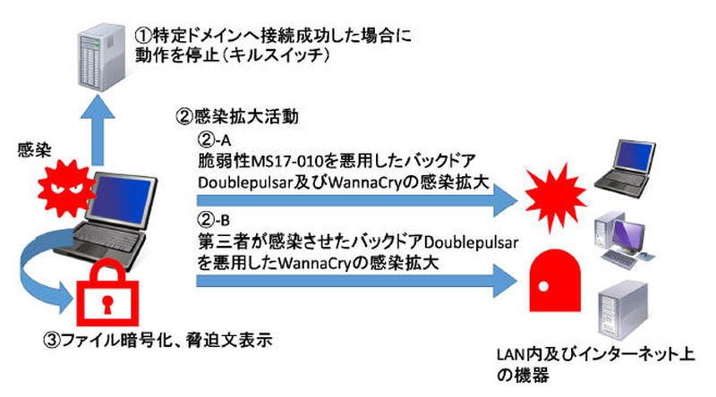 ランサムウェア「WannaCry」の動作概要