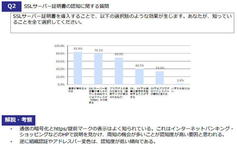 事業者向け:SSLサーバ証明書の認知に関する質問
