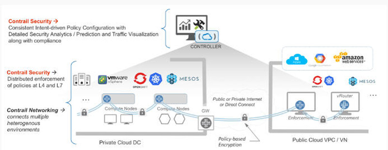 「Contrail Security」のネットワーク図