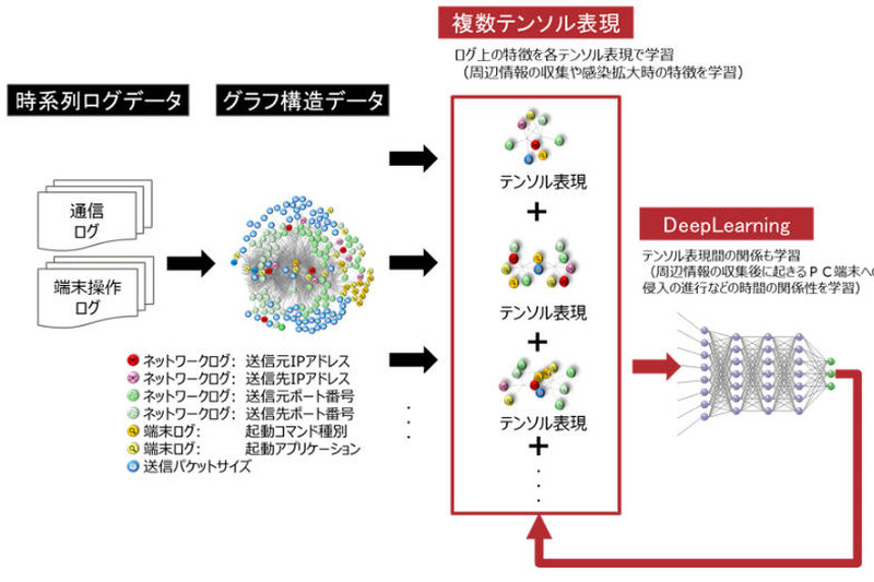 富士通研究所が今回開発した技術