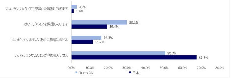 Q：WannaCry やPetya などのランサムウェアを知っていますか? またランサムウェアはあなたや家族にも影響があると思いますか?