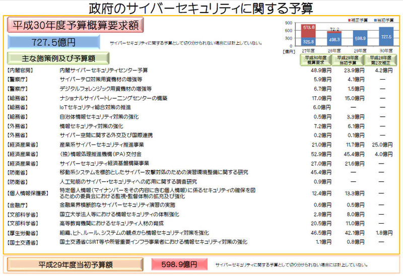 政府のサイバーセキュリティに関する予算