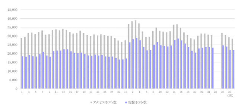 アクセスホスト・攻撃ホスト数推移（※8月26-27日は研究棟メンテナンスに伴う停電によりデータ取得無し）