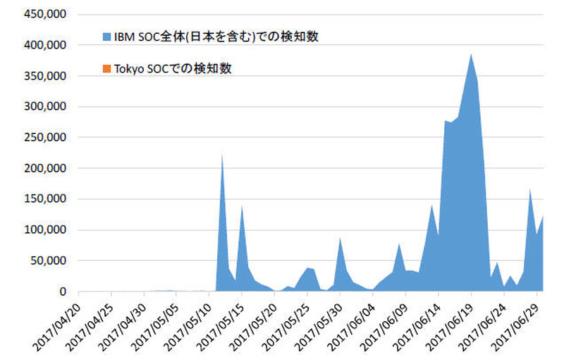 EternalBlue を利用した攻撃通信の検知数推移(Tokyo SOC 調べ 2017 年4 月20 日~2017 年6 月30 日)