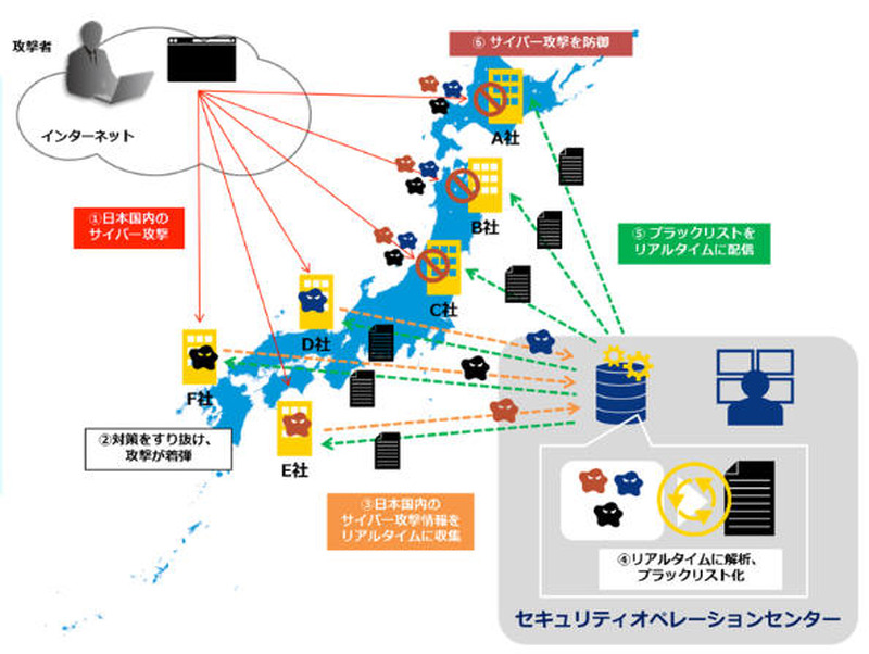 今起きているサイバー攻撃情報をリアルタイムに共有するイメージ