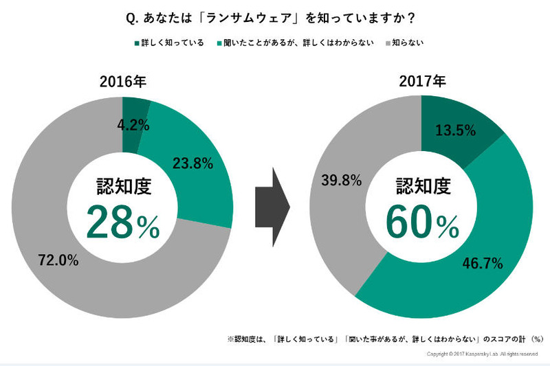 あなたは「ランサムウェア」を知っていますか?
