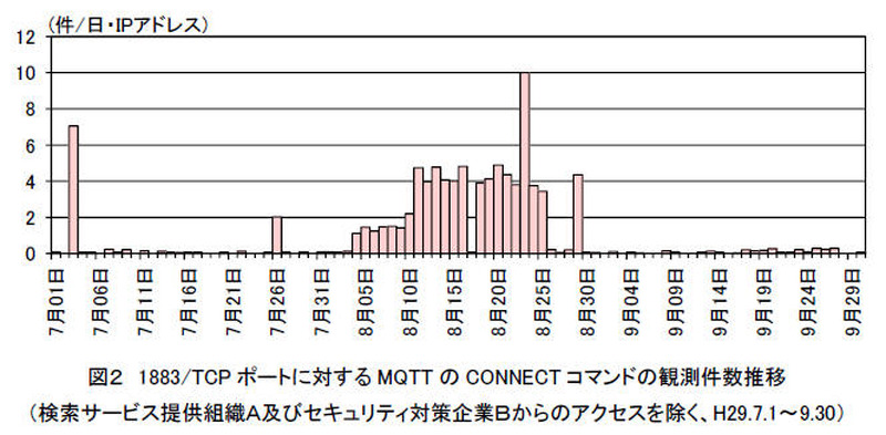 8月には、身元や目的が判然としないアクセスの増加を観測