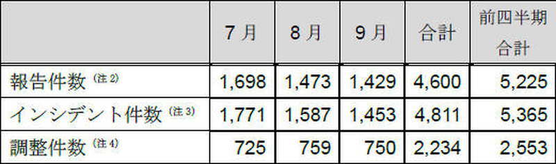 インシデント報告関連件数