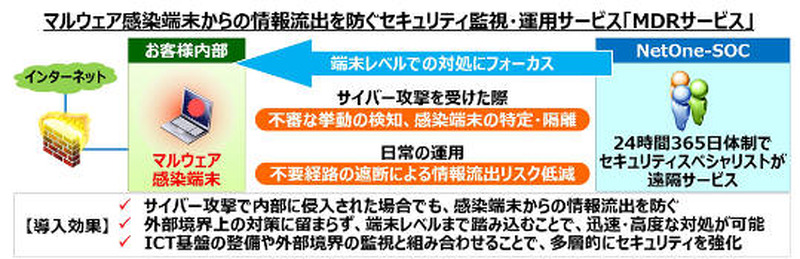 「MDR（Managed Detection and Response）サービス」の概要