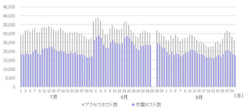 アクセスホスト数、攻撃ホスト数の推移 （※8月26-27日は研究棟メンテナンスに伴う停電によりデータ取得無し）