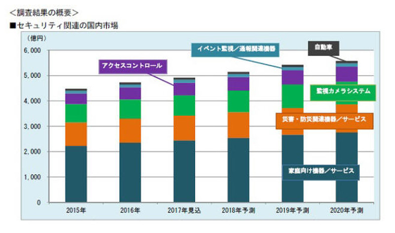 セキュリティ関連の国内市場