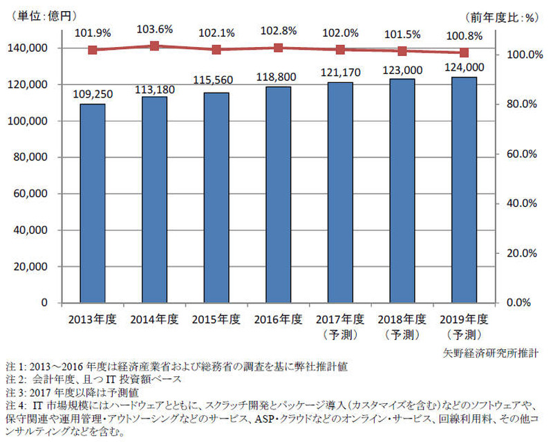 国内民間IT市場規模推移と予測