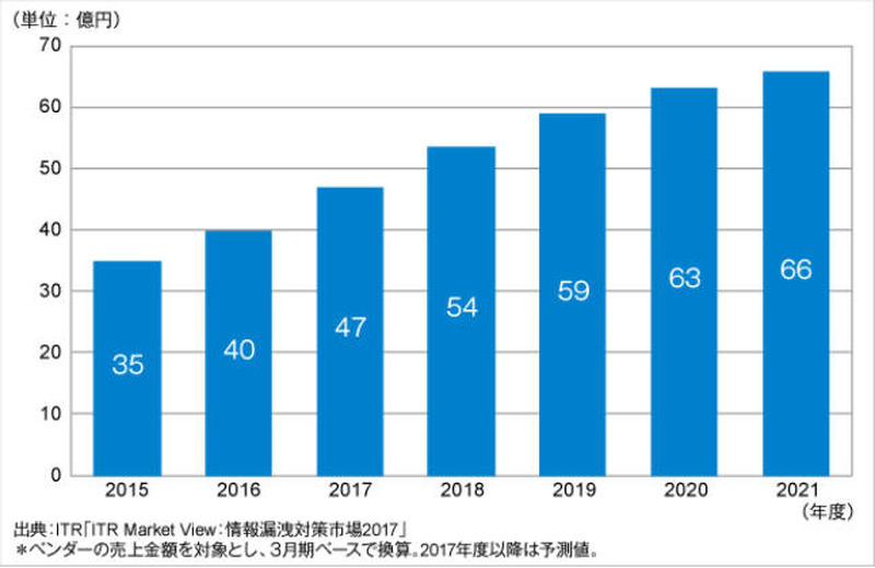 SIEM市場規模推移および予測
