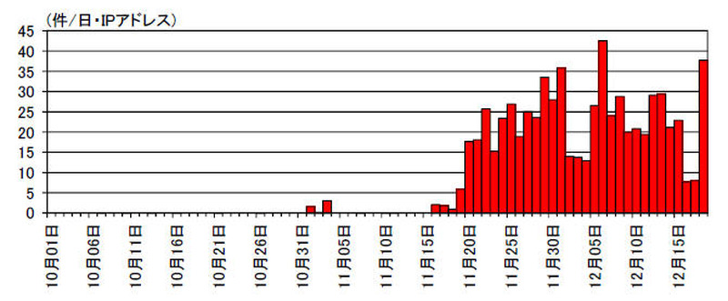 Mirai」に感染したRealtek社製SDK搭載Wi-Fiルータ国内で急増か（警察庁