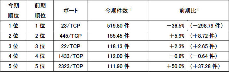 宛先ポート別検知件数（今期順位）