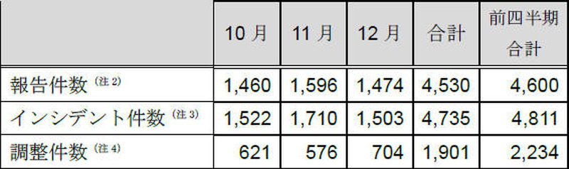 インシデント報告関連件数