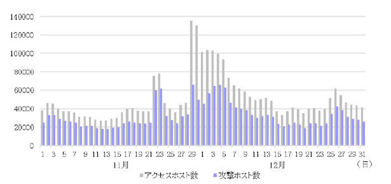アクセスホスト・攻撃ホスト数推移