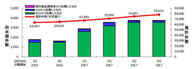 JVN iPediaの登録件数の四半期別推移