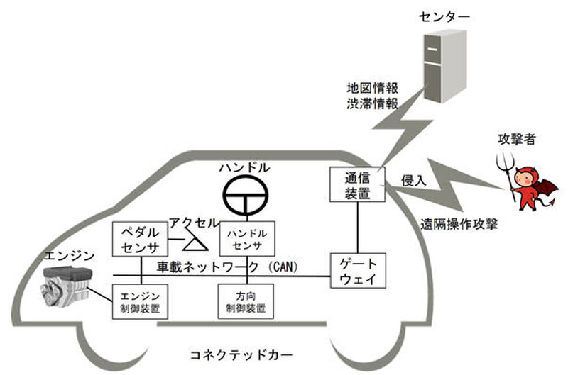 コネクテッドカーの構造とサイバー攻撃