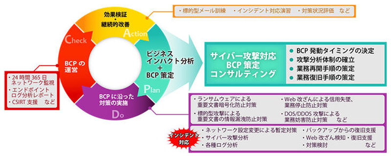 サイバー攻撃対応BCPソリューションの概要