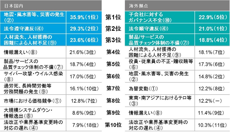 日本国内と海外拠点それぞれにおける、優先して着手が必要と思われるリスクの種類