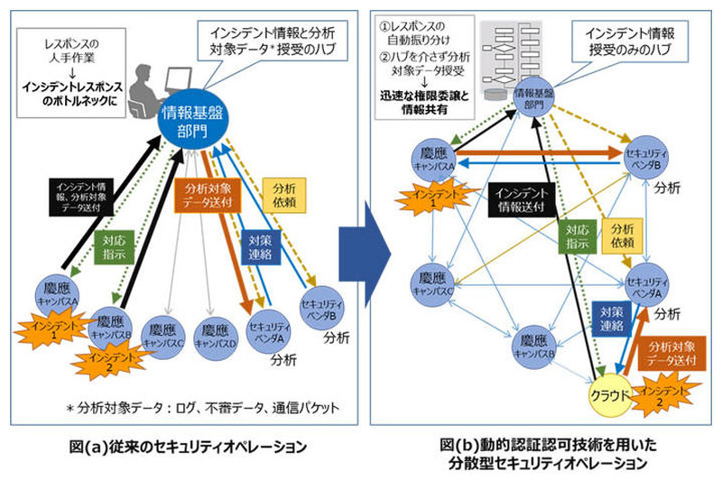 従来のセキュリティオペレーションと、分散型セキュリティオペレーションの比較
