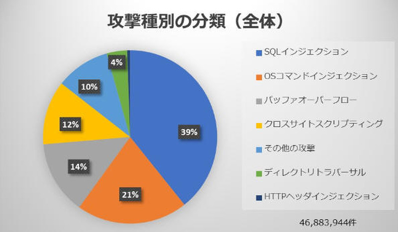 攻撃種別の分類(全体)