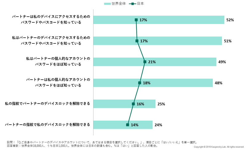 パートナー間での認証情報の共有