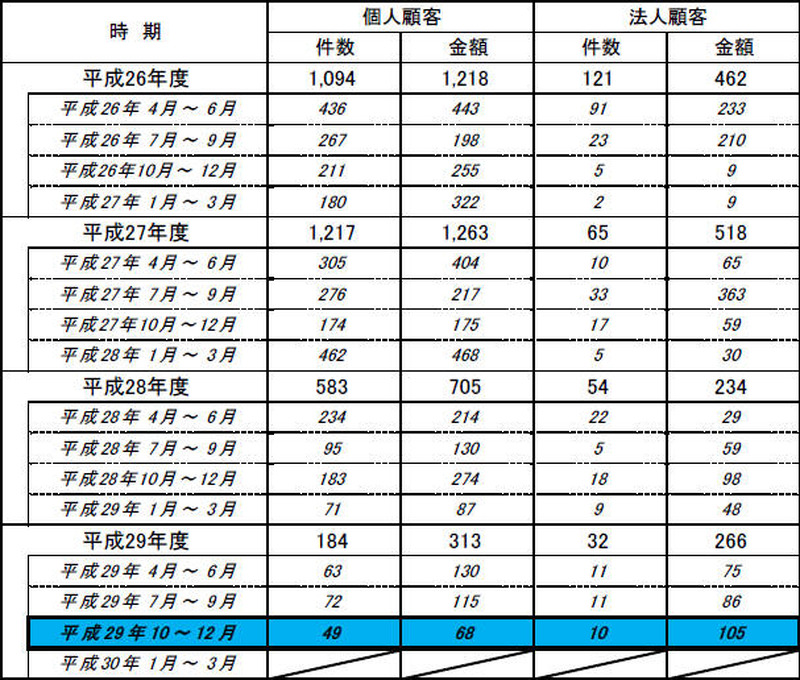 インターネット・バンキングによる預金等の不正払戻し件数・金額について