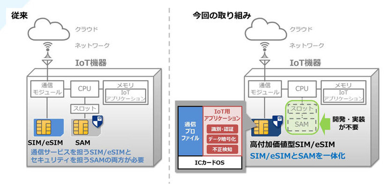 「セキュリティSIM」の概要