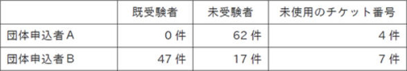 漏えいした個人情報等の件数