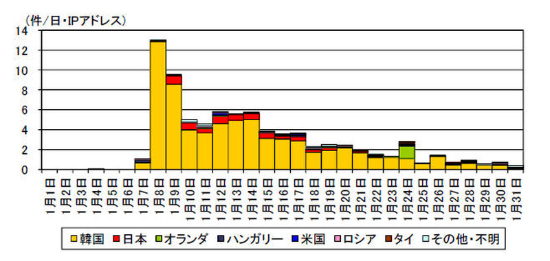 宛先ポート3333/TCP に対するアカウントリストを調査するアクセス件数の発信元国・地域別推移